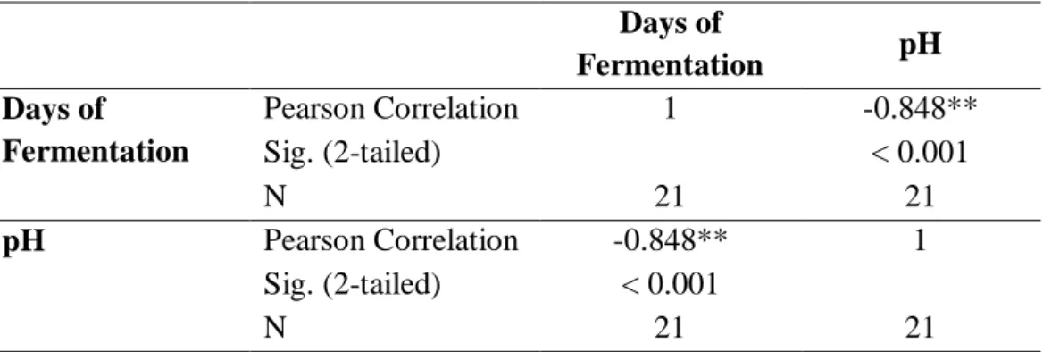 Table 4.1.2: Correlation between days of fermentation and pH values of green  tea kombucha throughout 10-day fermentation