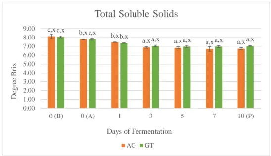 Figure  4.2.1:  Changes  in  total  soluble  solids  of  agarwood  tea  and  green  tea  kombucha throughout 10 days of fermentation