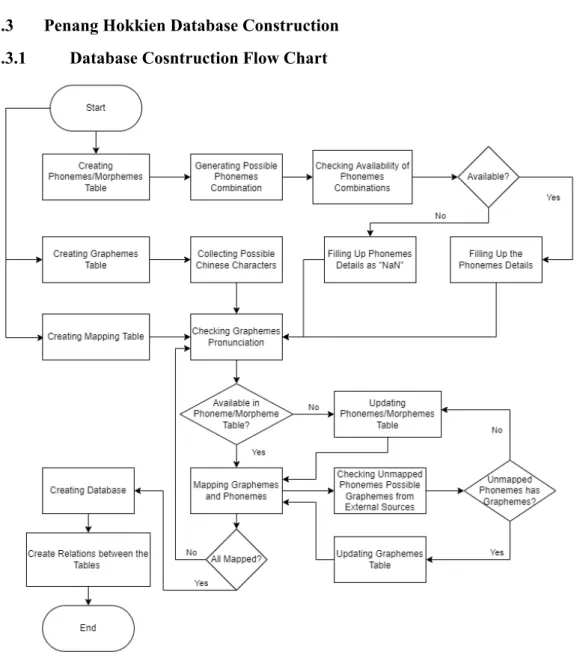 Figure 3.3 Flow Chart of Database Construction 
