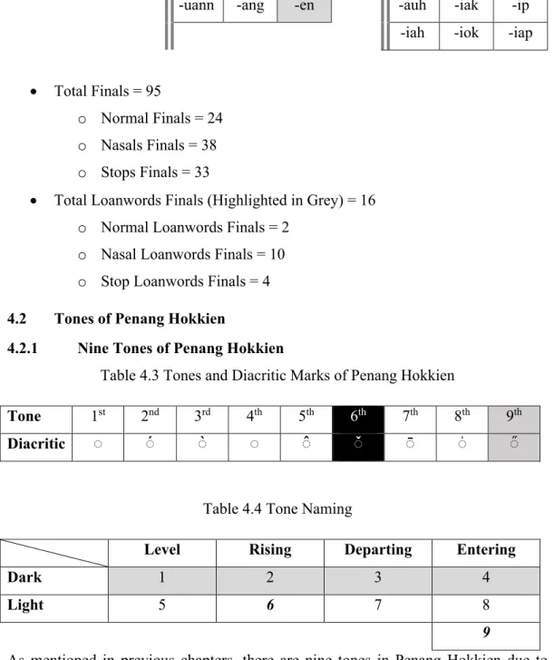 Table 4.3 Tones and Diacritic Marks of Penang Hokkien 