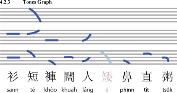 Figure 4.1 Tones Graph with examples of Graphemes and Romanizations  The Figure 4.1 shows graph marking on 3 five-line staff for each of the nine tones in  ascending order from first tone to ninth tone