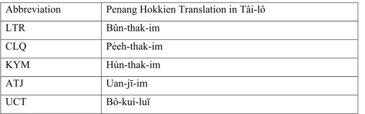 Table 4.10 Map Types Abbreviation and Penang Hokkien Translation  Abbreviation  Penang Hokkien Translation in Tâi-lô 