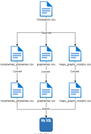 Figure 4.8 Database Tables Importing Process Diagram 
