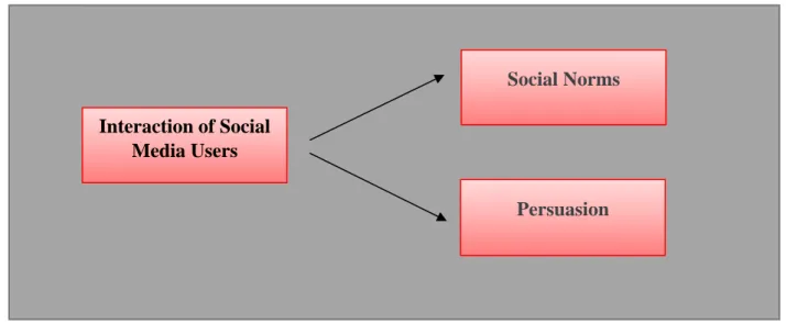 Figure 1: The influence of social norms and persuasion on the interaction of social  media users 