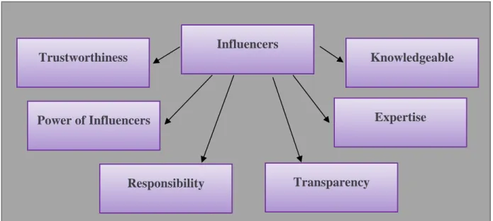 Figure 4: Traits of influencers that lead people to believe in fake news  4.6.1: Trustworthiness 