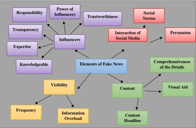 Figure 5: Elements of fake news on social media and how it led people to believe in it