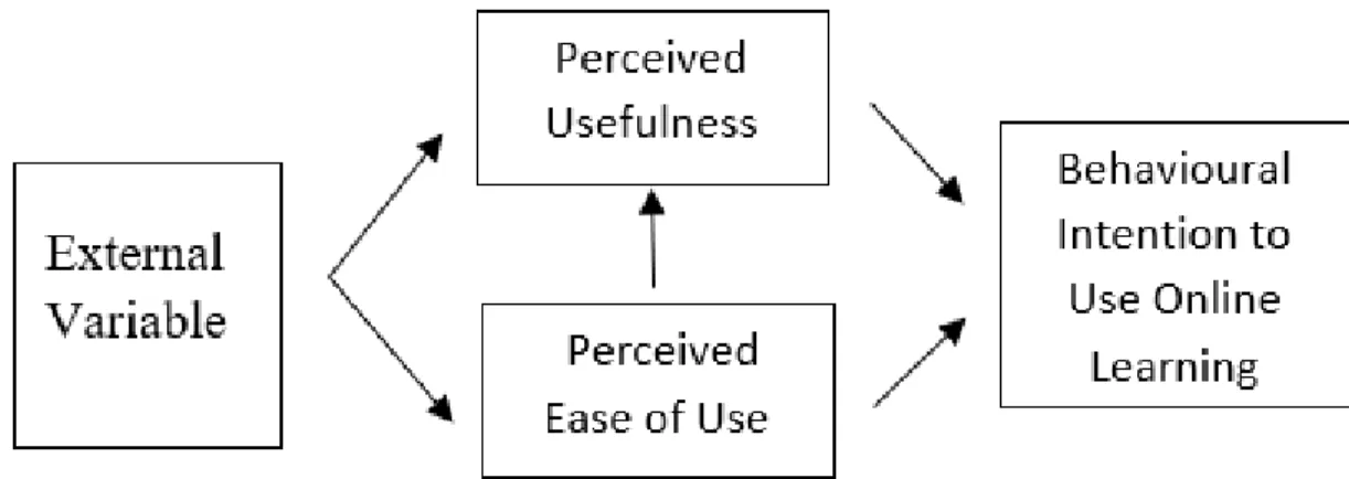Figure 1: Original Technology Acceptance Model