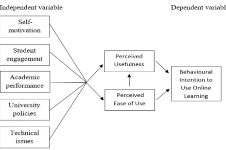 Figure 2: Technology Acceptance Model Conceptual framework