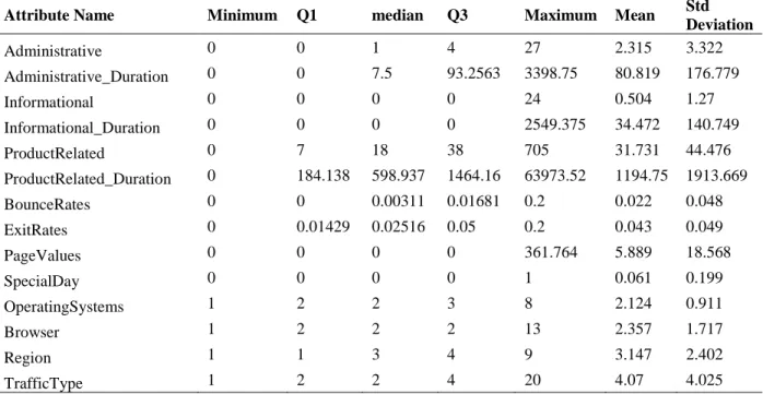 Table 2.5: Descriptive Statistic for each attribute in the data set. (Sakar et al., 2018) 