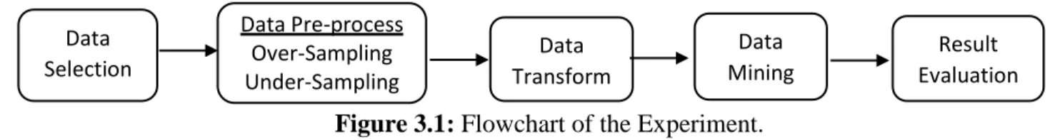 Figure 3.1: Flowchart of the Experiment. 
