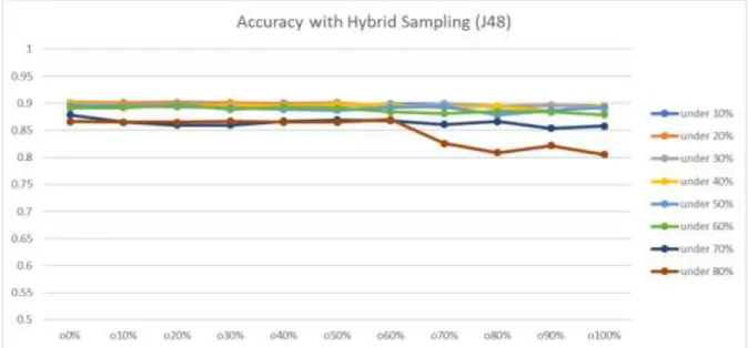 Figure 4.8: The TPR obtained using NB after applying hybrid sampling. 