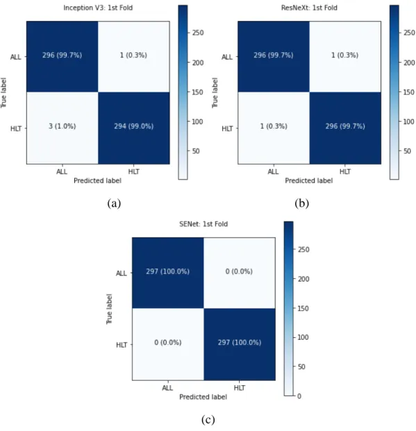 Figure 4.3: Confusion Matrix in The First Fold Training for (a) Inception-V3   (b) ResNeXt (c) SENet 