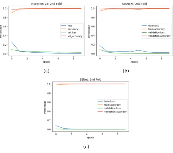 Figure 4.4: Accuracy and Loss Against Number of Epochs in The Second Fold  Training for (a) Inception-V3 (b) ResNeXt (c) SENet 