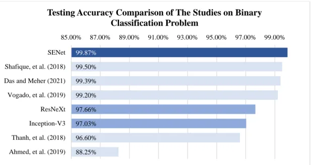 Figure 4.50: Bar Chart of The Testing Accuracy Comparison of The Studies on  Binary Classification Problem 
