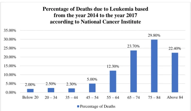 Figure 2.1: A Bar Chart Showing the Percentage of Deaths Due to Leukemia 
