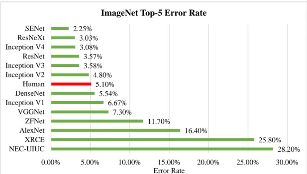 Figure 2.5: ImageNet Top-5 Error Rate of DL Models Compared to Human Errors  (Adapted from Alzubaidi, 2021) 