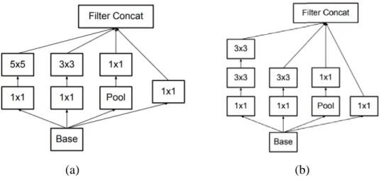 Figure 2.26: (a) Unfactorized Inception Module (b) Factorized Inception Module  Where Filter Of Size  5 × 5  Is Replaced with Two Filters of Size  3 × 3   