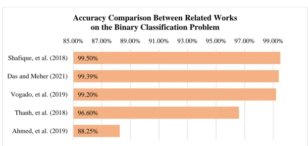 Figure 2.38: Bar Chart of The Accuracy Comparison Between Related Works   on the Binary Classification Problem 