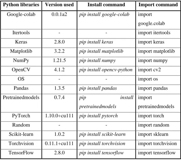 Table 3.1: Commands to Install Open-Source Libraries 