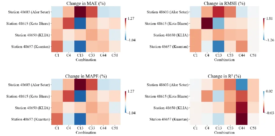 Figure 4.4: Changes in MAE, RMSE, MAPE and R  of BMLP (in %) based on MLP for Stations in Cluster 1 
