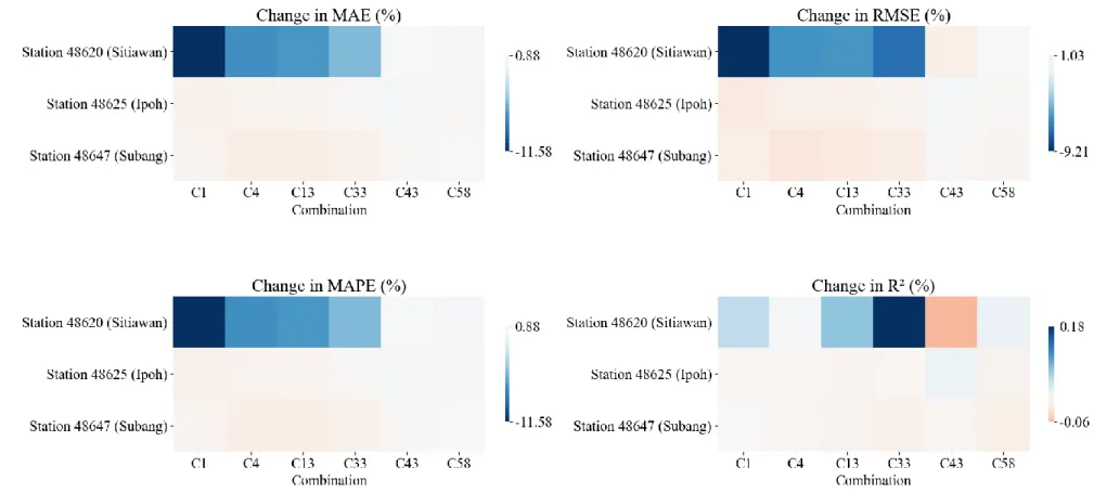 Figure 4.5: Changes in MAE, RMSE, MAPE and R 2  of BMLP (in %) based on MLP for Stations in Cluster 2 