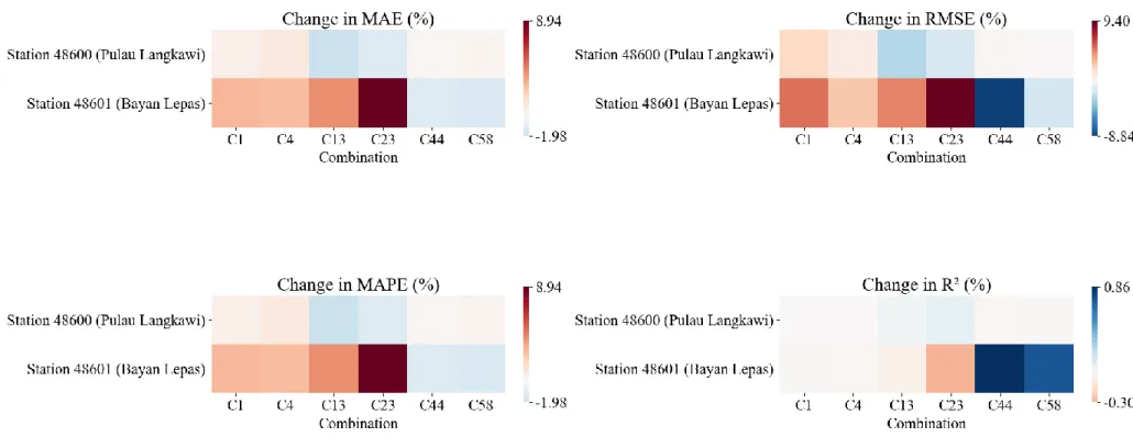 Figure 4.6: Changes in MAE, RMSE, MAPE and R  of BMLP (in %) based on MLP for Stations in Cluster 3 
