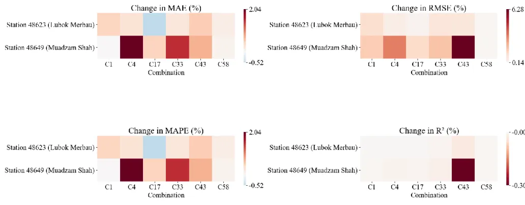 Figure 4.7: Changes in MAE, RMSE, MAPE and R 2  of BMLP (in %) based on MLP for Stations in Cluster 4 