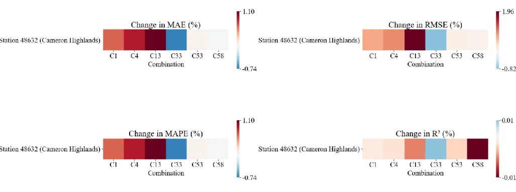 Figure 4.8: Changes in MAE, RMSE, MAPE and R  of BMLP (in %) based on MLP for Stations in Cluster 5 