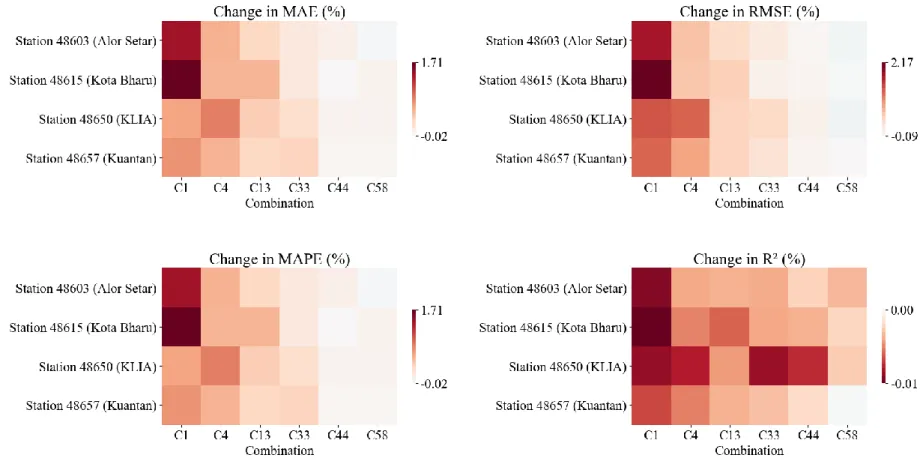 Figure 4.9: Changes in MAE, RMSE, MAPE and R  of BSVM (in %) based on SVM for Stations in Cluster 1 