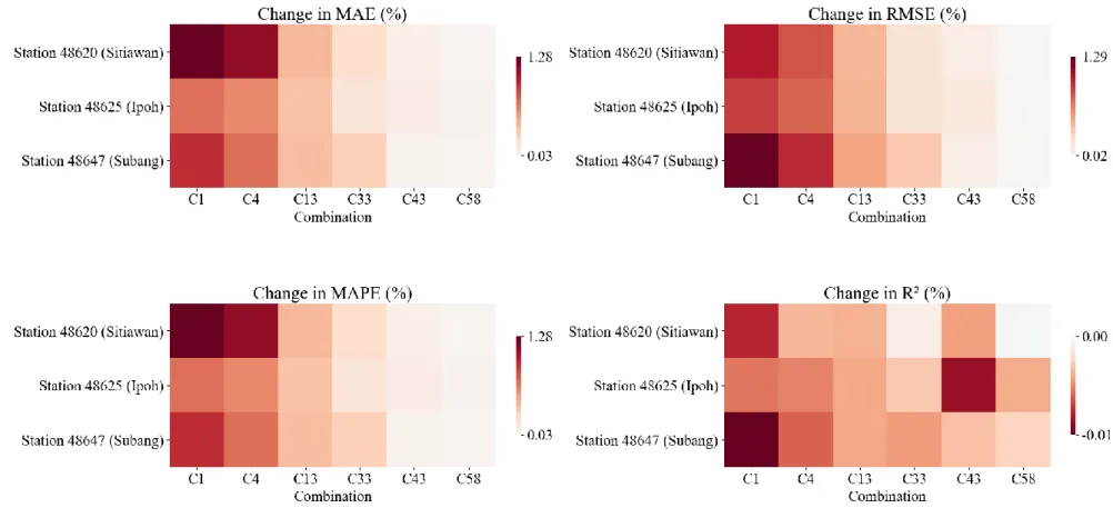 Figure 4.10: Changes in MAE, RMSE, MAPE and R 2  of BSVM (in %) based on SVM for Stations in Cluster 2 