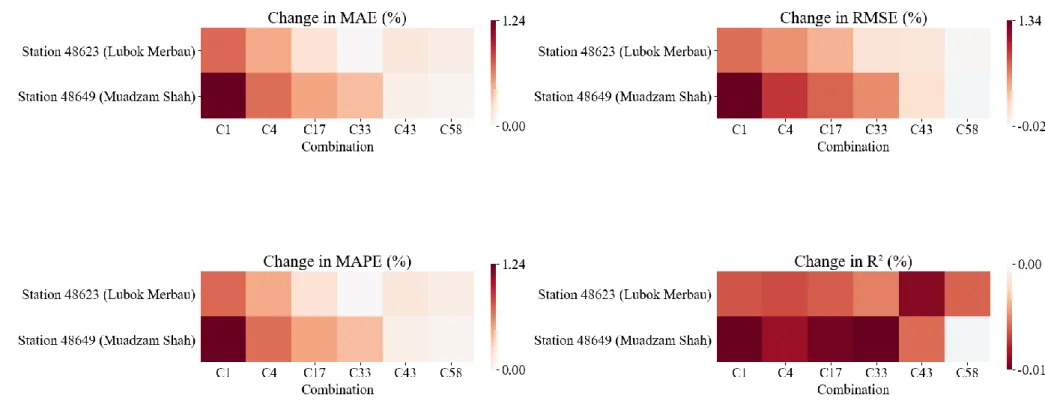 Figure 4.12: Changes in MAE, RMSE, MAPE and R 2  of BSVM (in %) based on SVM for Stations in Cluster 4 