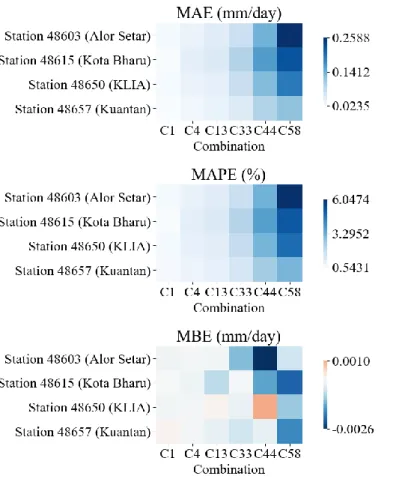 Figure 4.19: Performance of BMA-E in ET 0  Estimation using Different Input Combinations for Stations in Cluster 1 