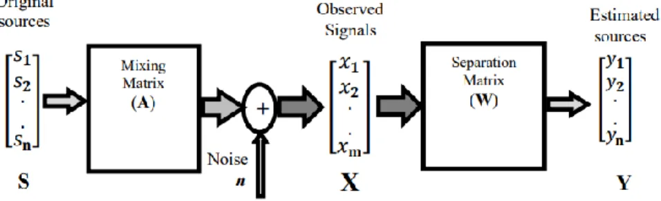 Figure 2.2: Basic model diagram of BSS (Abdullah & Zhang, 2014) 