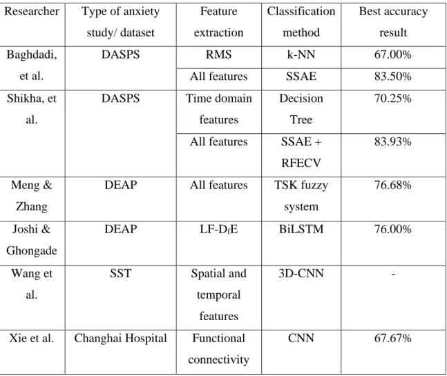 Table 2.2: Summary of previous research on EEG-based anxiety detection using  different datasets 