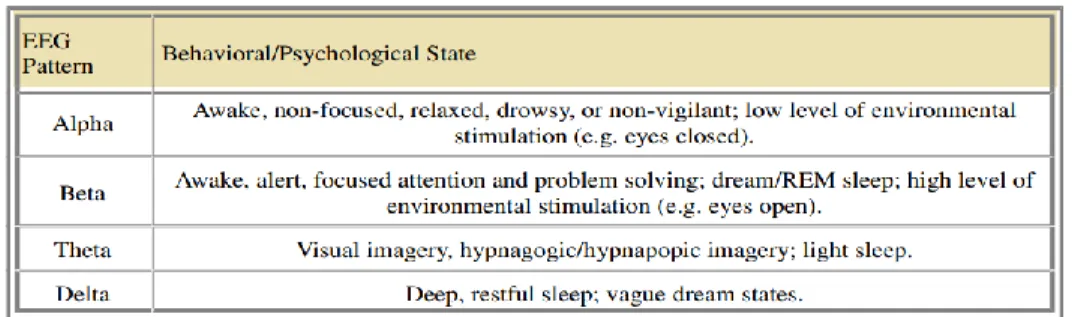 Figure 2.9 shows the psychological state of a person at different EEG frequencies. 