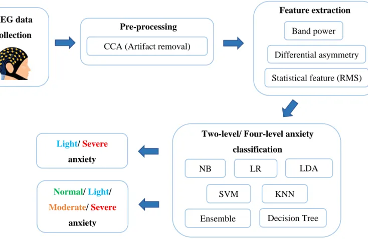 Figure 3.1: Block diagram of the proposed anxiety classification system EEG data 