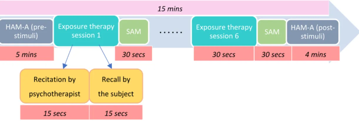 Figure 3.2: Anxiety stimulation process presented in DASPS (Baghdadi, et al., 2019) 