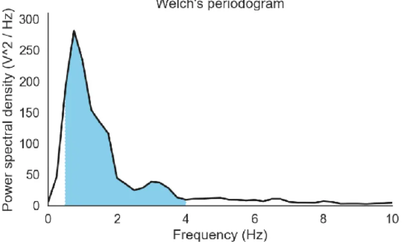 Figure 3.4: Definition of delta frequency bins in Welch’s periodogram (Vallat, 2018) 