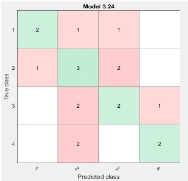 Figure 4.6: Performance of Ensemble (RUSBoosted Trees) classifier in classifying 4- 4-level anxiety based on Hamilton 1 