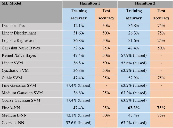 Table  4.3  shows  the  comparison  of  accuracy  results  between  different  machine  learning models for 2-level anxiety classification using asymmetry features based on  Hamilton 1 and Hamilton 2