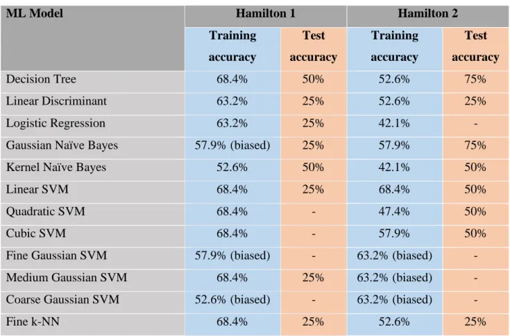 Table  4.5  shows  the  comparison  of  accuracy  results  between  different  machine  learning models for 2-level anxiety classification using mean RMS features based on  Hamilton 1 and Hamilton 2