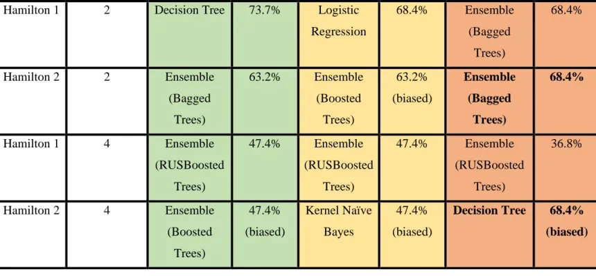 Table 4.8: Test accuracy results obtained for 2-level and 4-level anxiety  classification using multiple features based on Hamilton 1 and Hamilton 2 