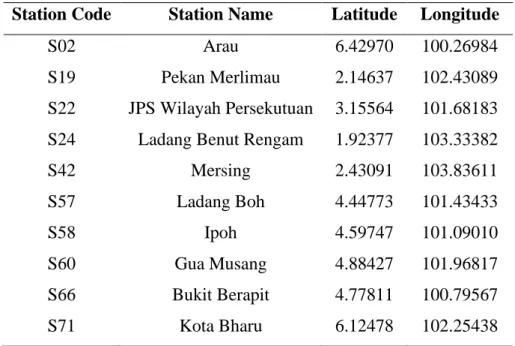 Table 4.01 Geographical Coordinates of Rainfall Stations Studied  Station Code  Station Name  Latitude  Longitude 