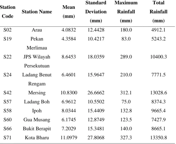 Table  4.02  shows  the  descriptive  statistics,  including  the  mean,  standard  deviation and the maximum observation of the daily rainfall data that is obtained from  the selected rainfall stations