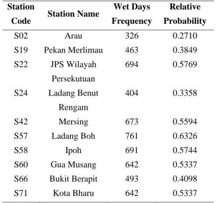 Table 4.03 Wet Days of the Daily Rainfall Data   Station 