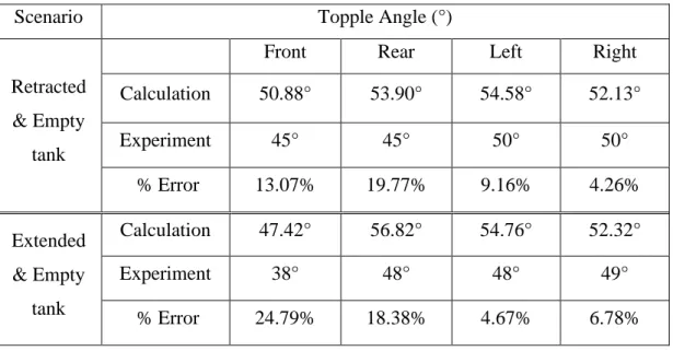 Table 4.3: Calculated and Experimental topple angles and their % error 