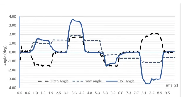 Figure 4.17: Pitch, Yaw, and Roll angle (°) versus time (s) graph for motion study 