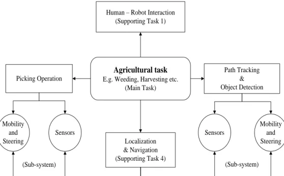 Figure 2.2: Structure of Robot System to Perform Agricultural Task (Source: Pant et  at., 2019) 