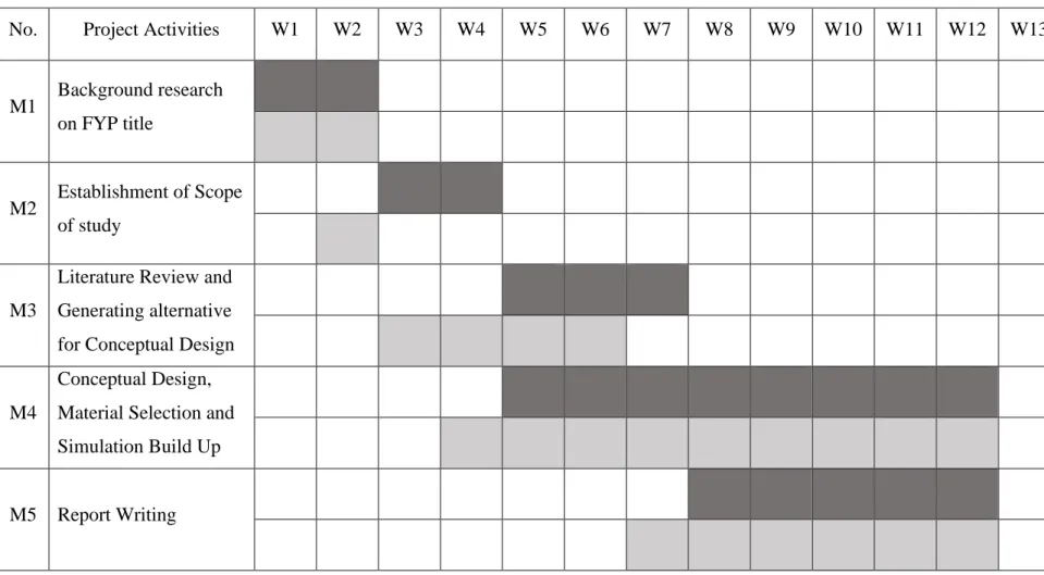 Figure 3.54: FYP 1 Gantt Chart  Planned  
