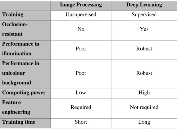 Table below illustrates the comparison between the image processing technique  and the deep learning network
